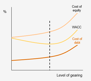 Weighted Average Cost of Capital (WACC)