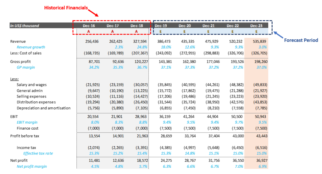 kanaal Relativiteitstheorie Altijd Step by Step Guide on Discounted Cash Flow Valuation Model | Fair Value  Academy