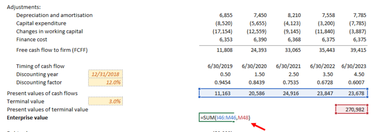 Step by Step Guide on Discounted Cash Flow Valuation Model | Boutique ...