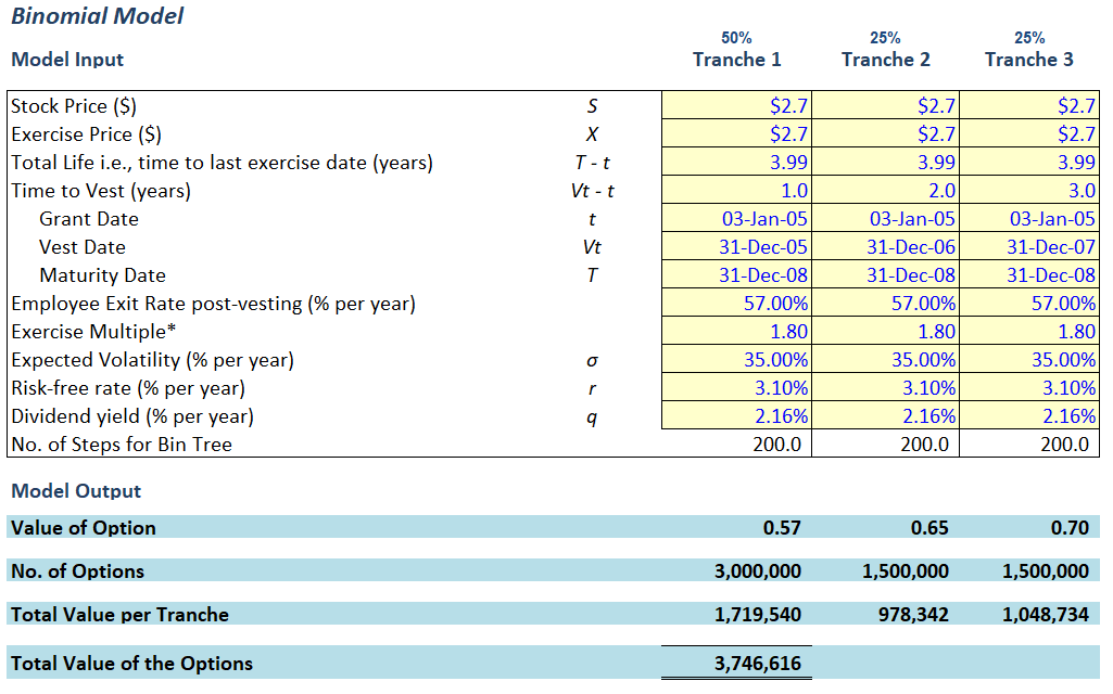 Binomial Option Pricing Model Result